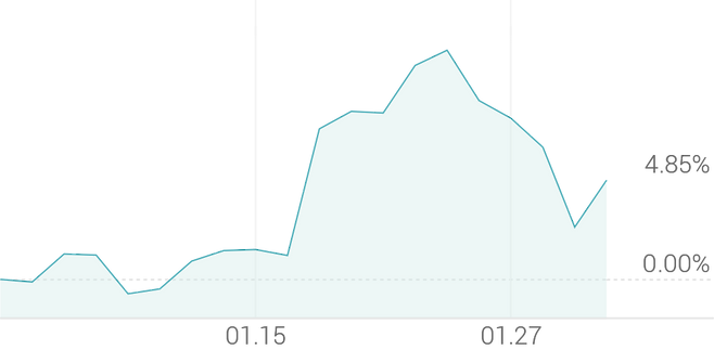 1개월 등락률 +4.57%