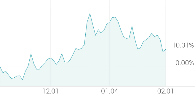 3개월 등락률 +10.86%