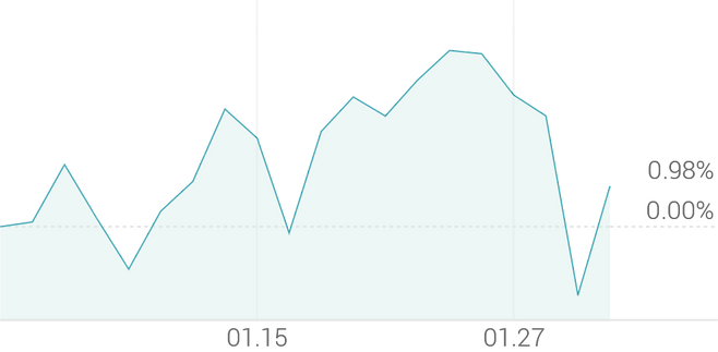 1개월 등락률 +0.85%