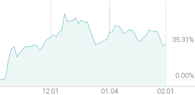 3개월 등락률 +34.91%
