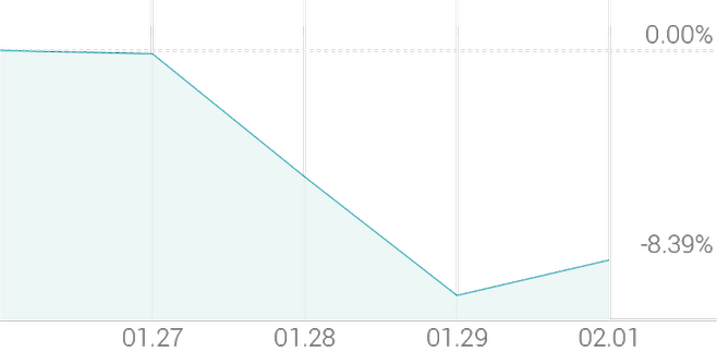 1주 등락률 -8.60%