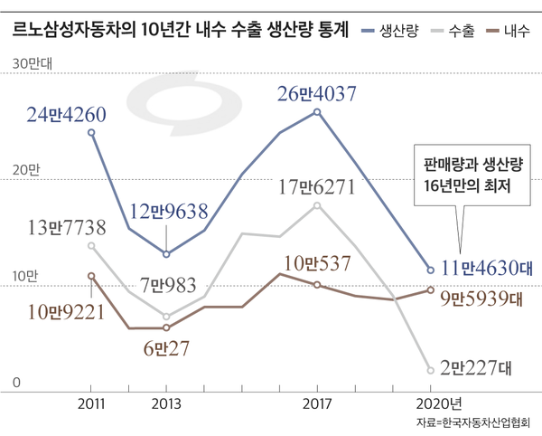 르노삼성자동차 10년간 내수 수출 생산량 통계. /그래픽=박길우