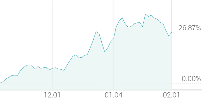 3개월 등락률 +27.04%