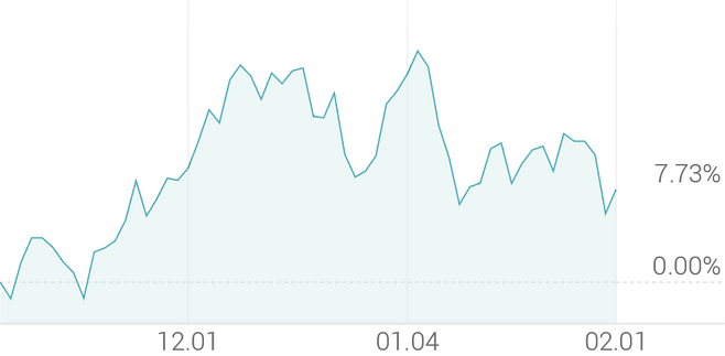 3개월 등락률 +7.82%