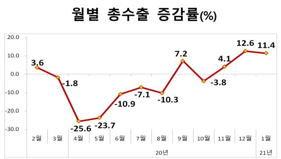 자료 : 산업통상자원부