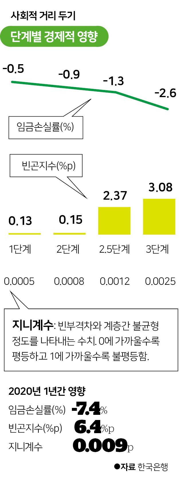 거리두기 단계별 경제적 영향. 그래픽=박구원 기자