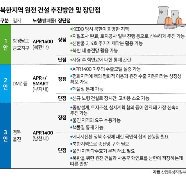 북한지역 원전 건설 추진방안 및 장단점