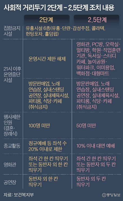 사회적 거리두기 2단계 - 2.5단계 조치 내용. 그래픽=박경민 기자 minn@joongang.co.kr