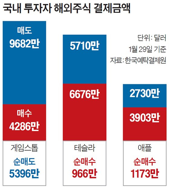 국내 투자자 해외주식 결제금액