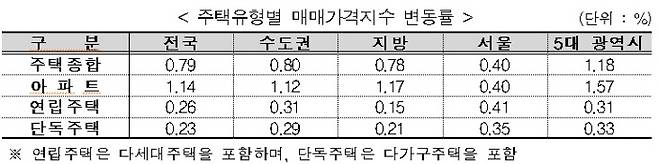 주택유형별 매매가격지수 변동률 /한국부동산원 자료