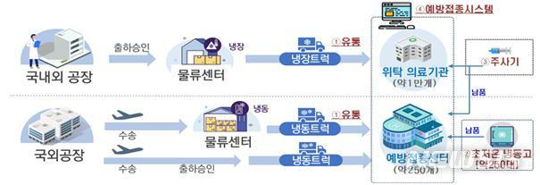 [대전=뉴시스] 코로나19 백신 유통·보관·접종 절차.