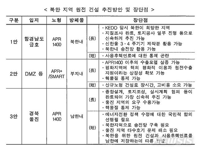 [세종=뉴시스]산업통상자원부는 1일 '북한 지역 원전 건설 추진 방안' 보고서를 공개했다. 사진은 해당 보고서에서 발췌. (사진=산업통상자원부 제공)