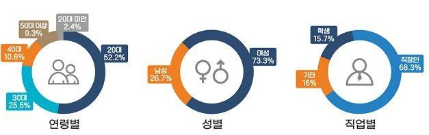 광역알뜰교통카드 연령별·성별·직업별 이용 현황 [국토교통부 제공. 재판매 및 DB 금지]