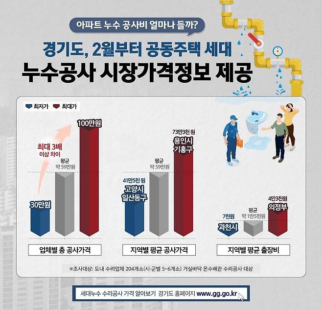 경기도, 공동주택 세대 누수공사 시장가격정보 제공 [경기도 제공. 재판매 및 DB 금지]