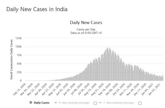 인도의 코로나19 일일 신규 확진자 수 발생 추이. [월드오미터 홈페이지 캡처]