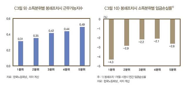 봉쇄조치시 소득분위별 근무가능지수·임금손실률 [한국은행 제공.재판매 및 DB 금지]