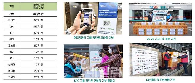 기업들의 코로나19 특별 기부 현황(자료=2021 기부트렌드 컨퍼런스)