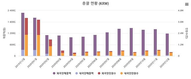 면세업계 지난해 월별 매출© 뉴스1