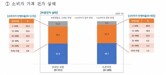 온라인 플랫폼 입점 업체의 절반 이상이 광고비나 수수료가 과도하다고 생각하고 있다는 조사결과가 나왔다. [사진=경기도 ]