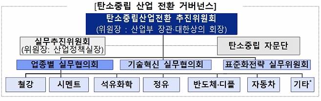 산업별로 탄소 중립 전환을 위한 구체적 전략이 마련되고 있다.  [사진=산업부]