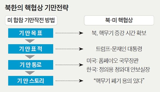 북한의 핵협상 기만전략