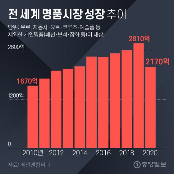 전 세계 명품시장 성장 추이. 그래픽=김영희 02@joongang.co.kr