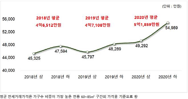 반기별 서울 전용 60~85㎡ 구간 아파트 평균 전세거래가격 [자료 = 국토부, 부동산114]