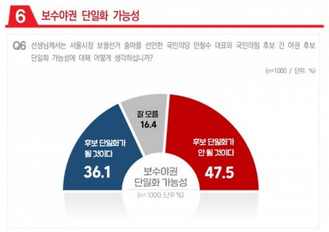 1월 5주차 정례 여론조사 결과 보수야권 단일화 가능성/사진=윈지코리아컨설팅