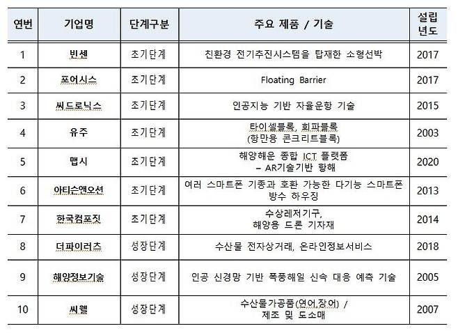 해수부, 예비 오션스타 기업 10개 선정 (서울=연합뉴스) 해양수산부는 혁신성과 기술성을 갖춘 해양수산 분야의 유망기업인 '예비 오션스타 기업' 10개를 선정해 본격적으로 지원한다고 2일 밝혔다. 사진은 선정 기업 목록. 2021.2.2.[해양수산부 제공. 재판매 및 DB금지] photo@yna.co.kr