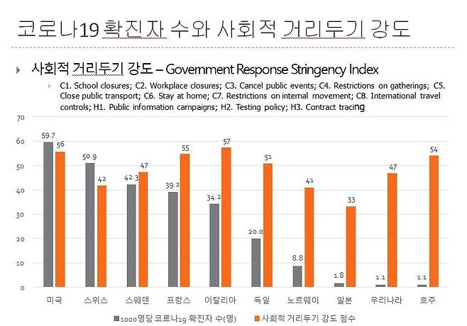 코로나19 확진자 수와 사회적 거리두기 강도 비교 [김윤 교수 발제문 일부 캡처. 재판매 및 DB 금지]