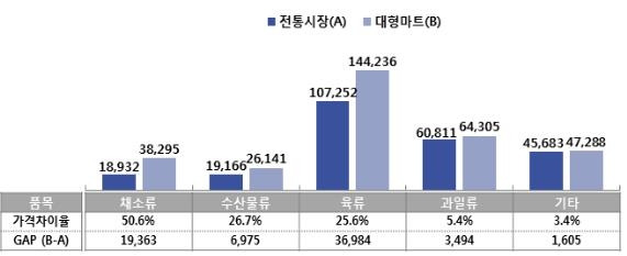 전통시장과 대형마트 가격 비교 [소상공인시장진흥공단 제공. 재판매 및 DB 금지]