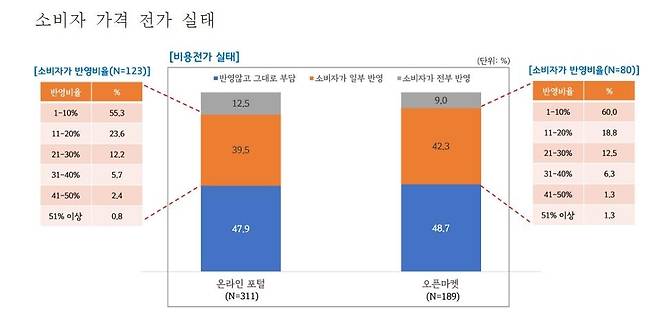 소비자 가격 전가 실태 [경기도 제공. 재판매 및 DB 금지]