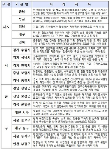 2020년도 지방자치단체 적극행정 종합평가 우수기관 사례 [행정안전부 제공. 재판매 및 DB 금지]