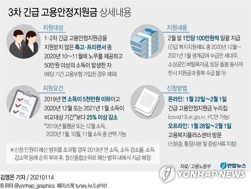 [그래픽] 3차 긴급 고용안정지원금 상세내용 [연합뉴스 자료그래픽]