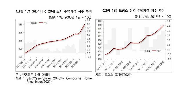 미국 20개 도시와 프랑스 전역의 주택가격 지수 추이 [한국건설산업연구원 제공, 재판매 및 DB 금지]