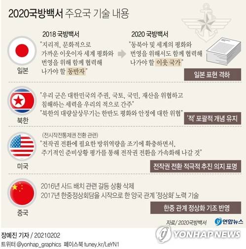 [그래픽] 2020국방백서 주요국 기술 내용 (서울=연합뉴스) 장예진 기자 = jin34@yna.co.kr