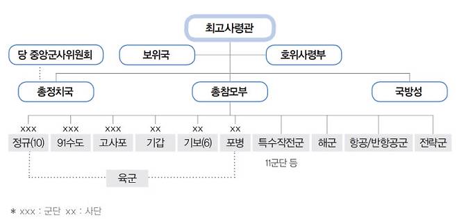 김정은 최고사령관을 정점으로 하는 북한의 군사지휘기구도. 북한군은 육군·해군·공군(항공 및 반항공군) 외에도 특수작전군과 전략군 등 총 5개 군종을 두고 있다. (출처=2020국방백서)