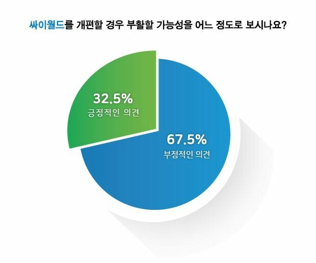 지디넷코리아-오픈서베이 2019년 10월 싸이월드 부활 가능성 설문조사(30~50대 남녀 1천명 응답)