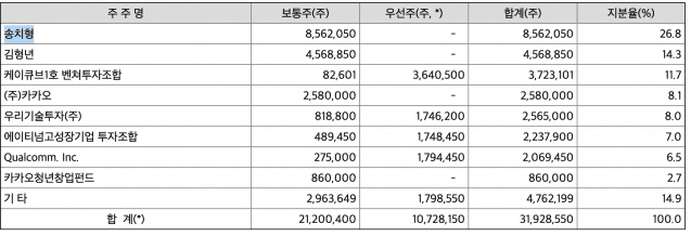 두나무 지분율(2019 두나무 감사보고서)