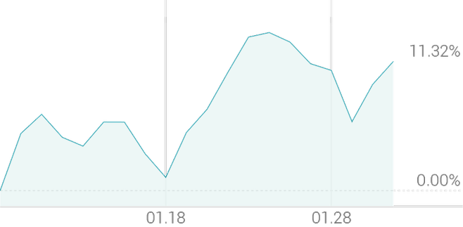 1개월 등락률 +11.32%