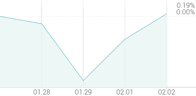1주 등락률 +0.19%