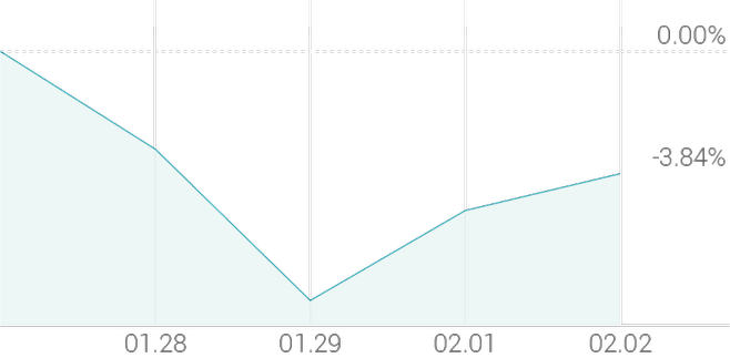 1주 등락률 -3.84%