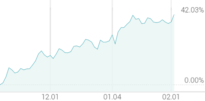 3개월 등락률 +42.52%