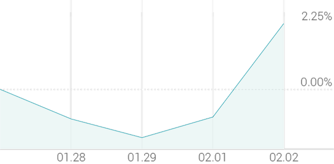 1주 등락률 +2.25%