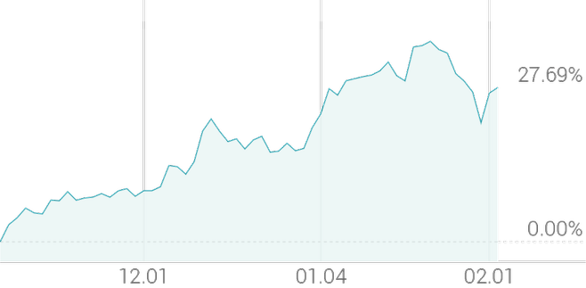 3개월 등락률 +25.39%