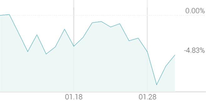 1개월 등락률 -3.21%
