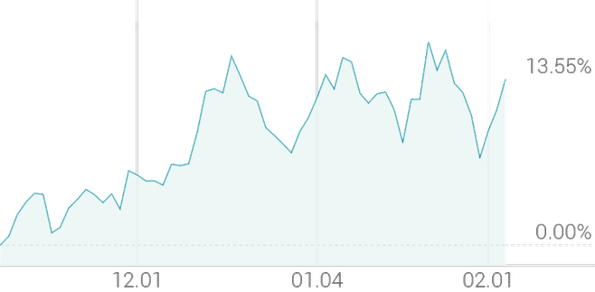 3개월 등락률 +13.55%