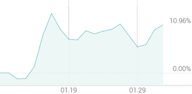 1개월 등락률 +11.27%
