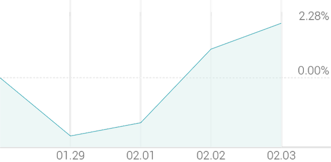 1주 등락률 +2.52%