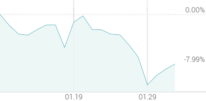 1개월 등락률 -7.62%